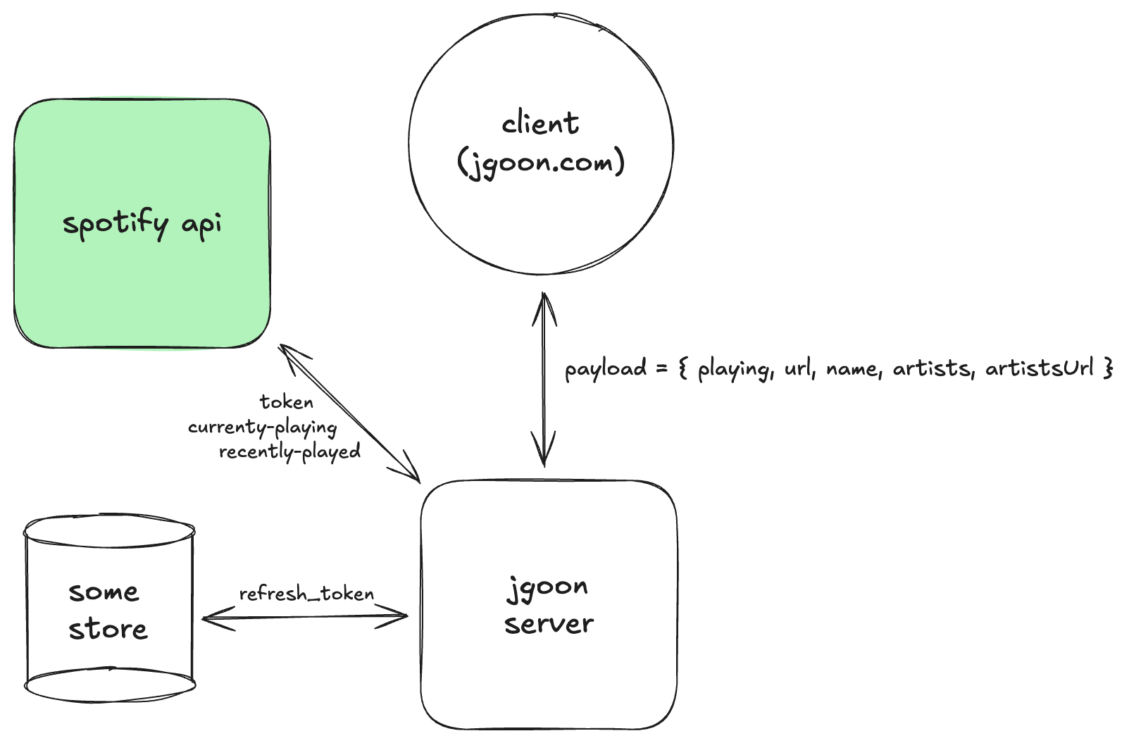 architecture diagram 